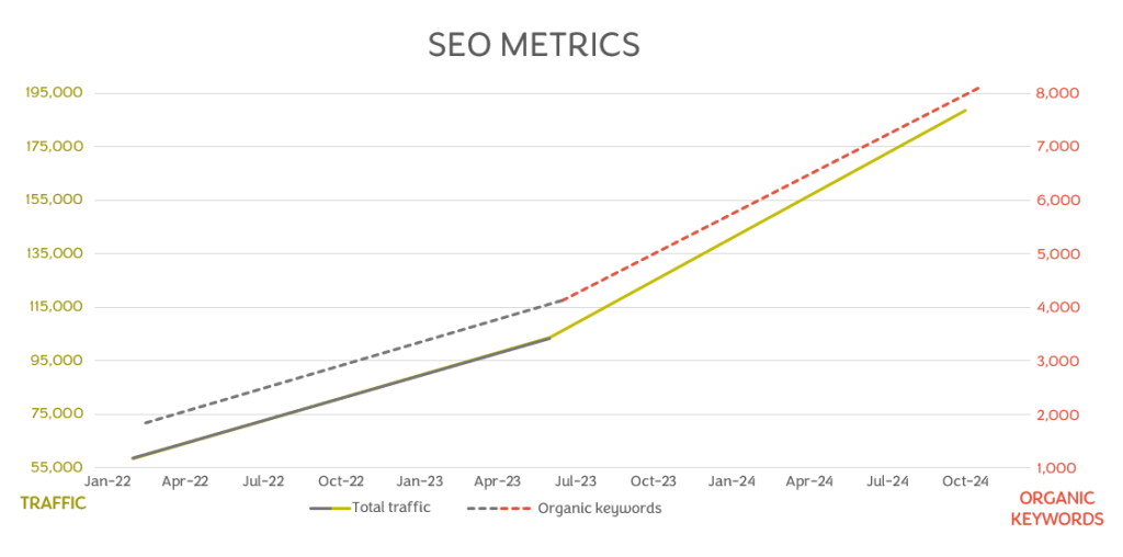 GrowthOG helped a client greatly boost traffic.