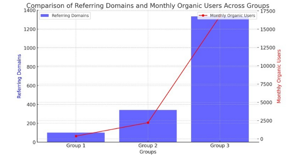 Graph showing how backlink profile strength can affect organic traffic
