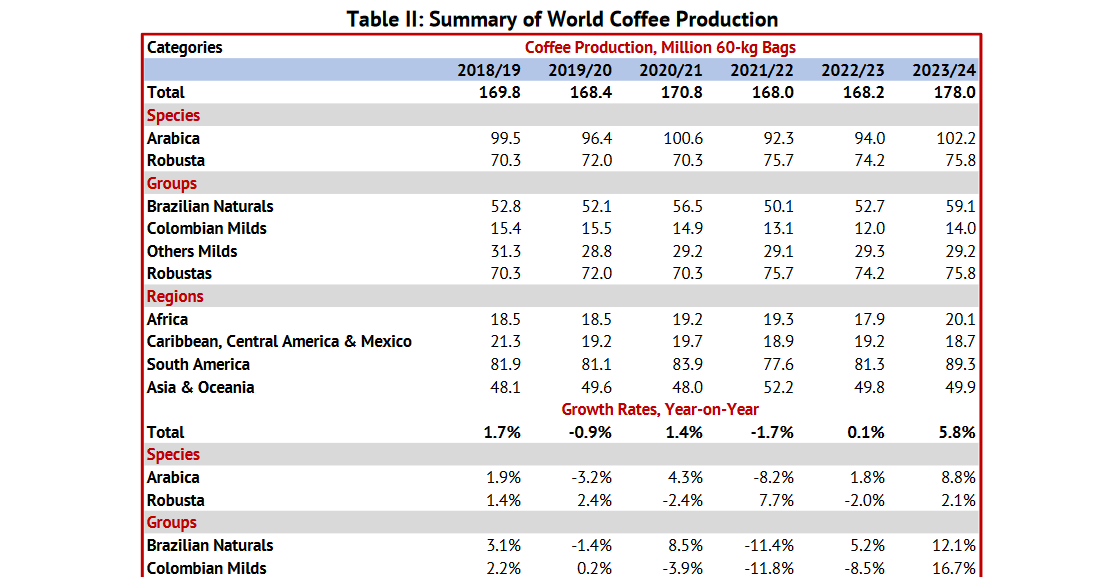 Coffee report by International Coffee Organization