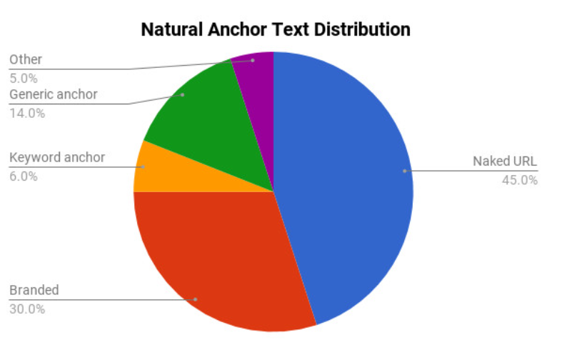 Anchor text distribution