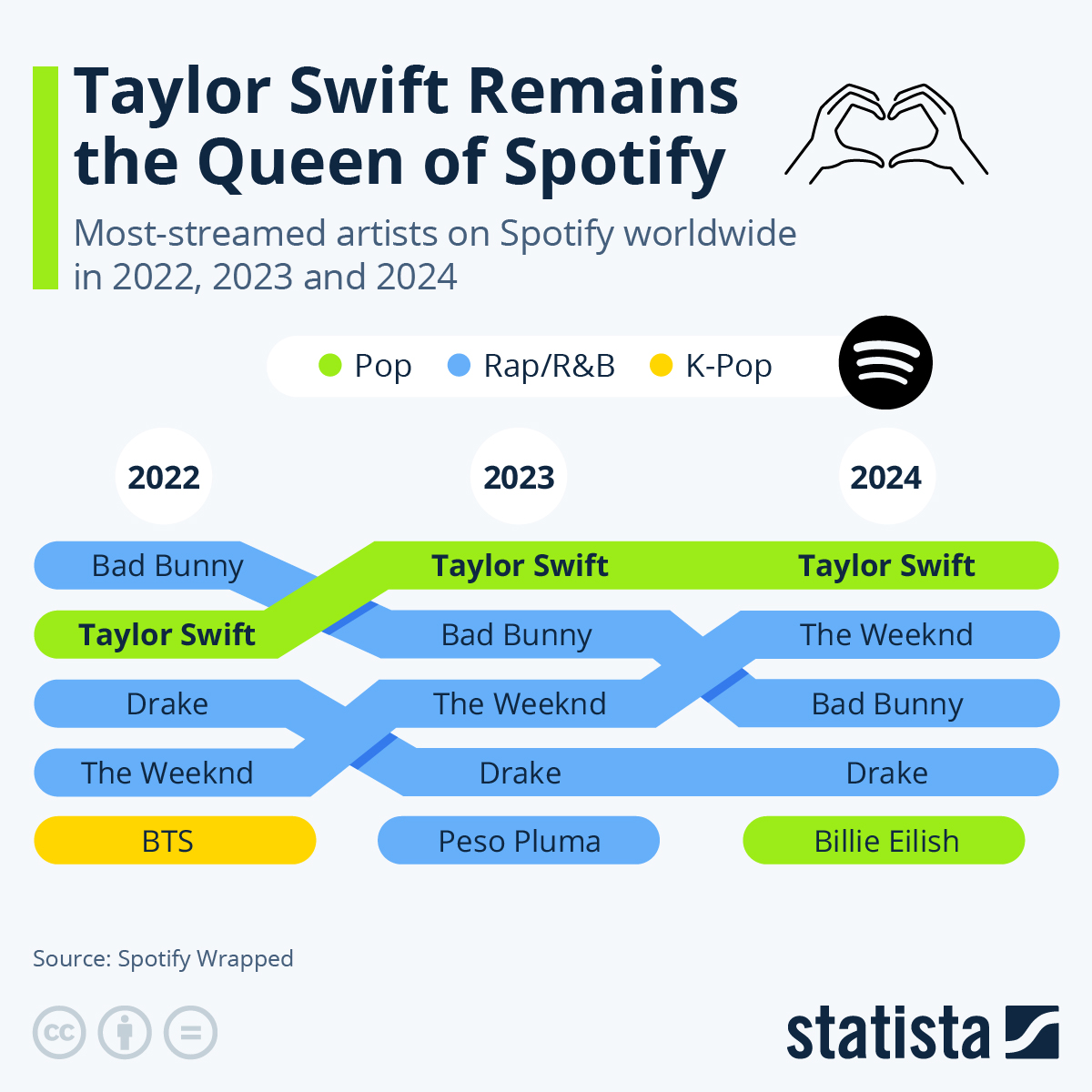 Spotify's music trends