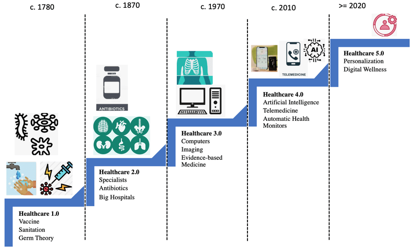 Example of timeline infographics.