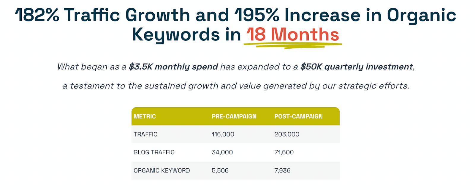 case study of traffic growth and increase in organic keywords by GrowthOG