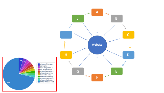 Circular link schemes