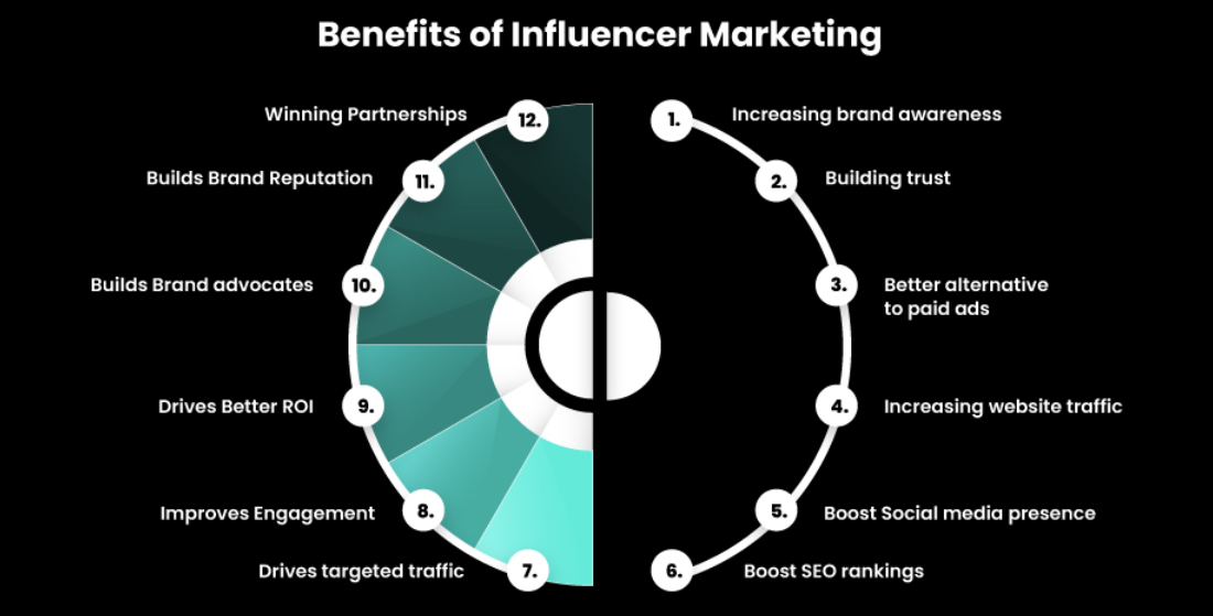 Influencer marketing is stacked with benefits.