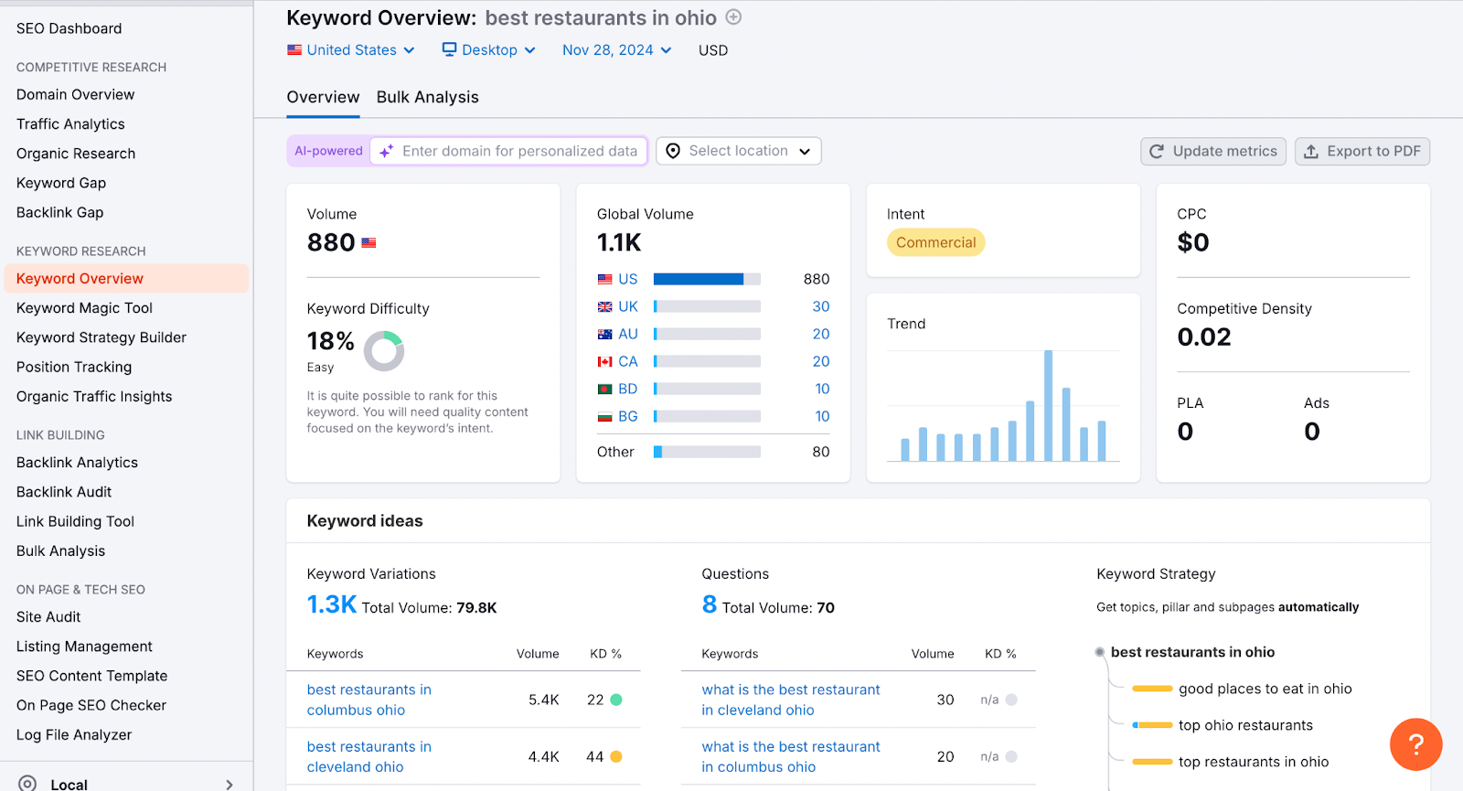 keyword overview for "best restaurants in ohio" on semrush