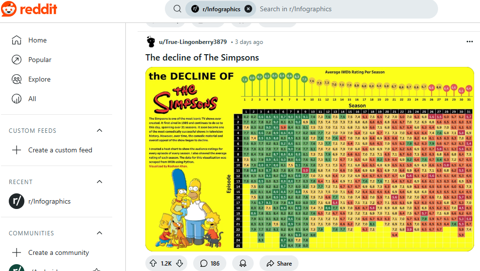 Reddit infographics 