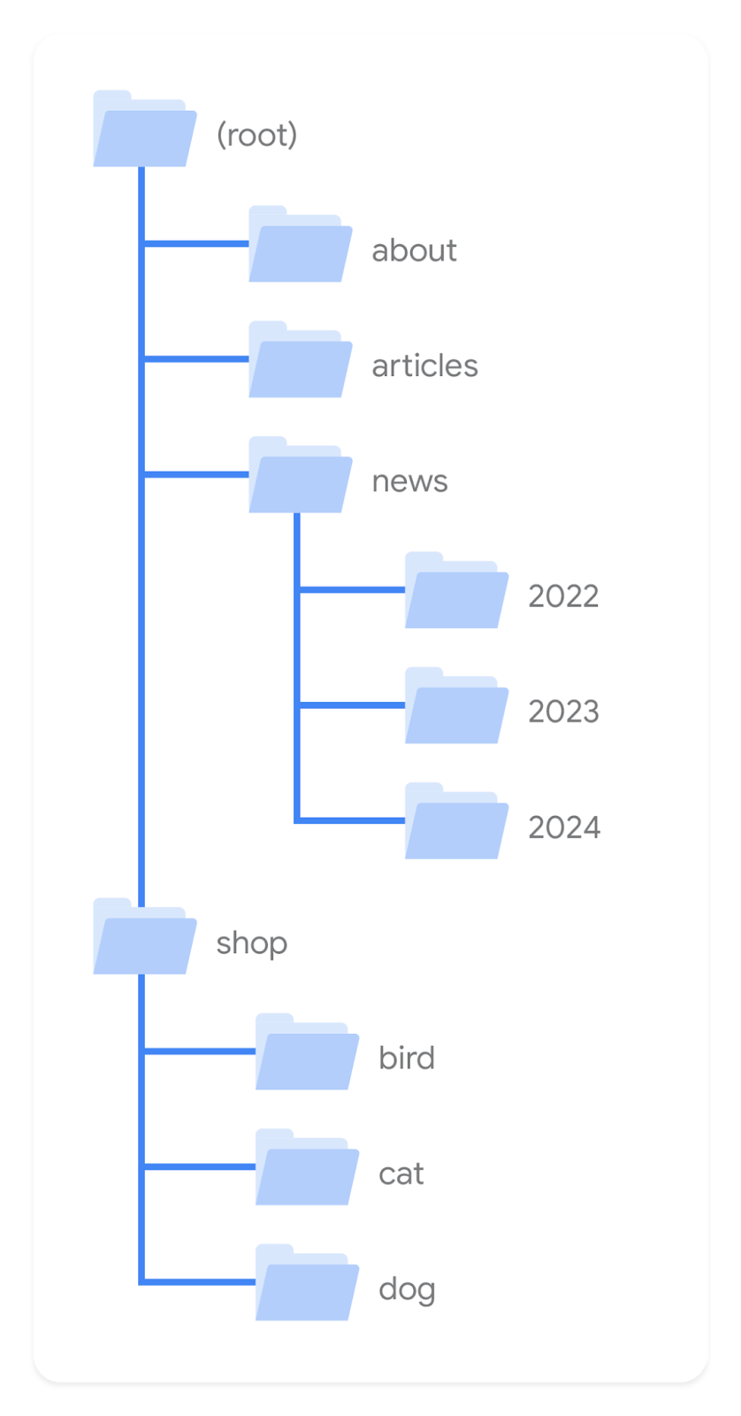 Organize topically related pages into directories