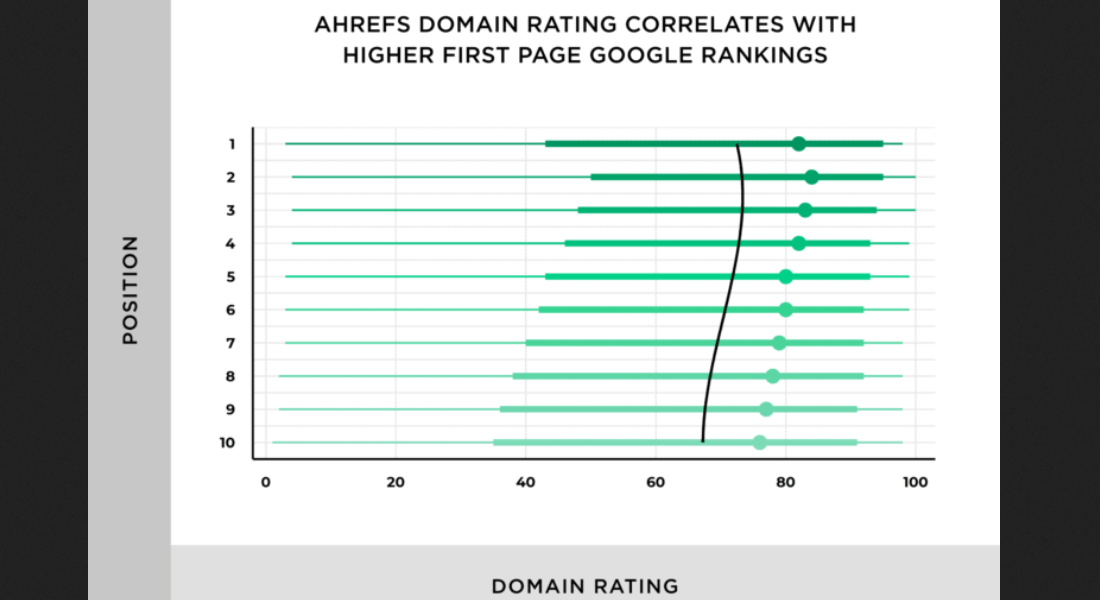Domain rating is important for good Google rankings.