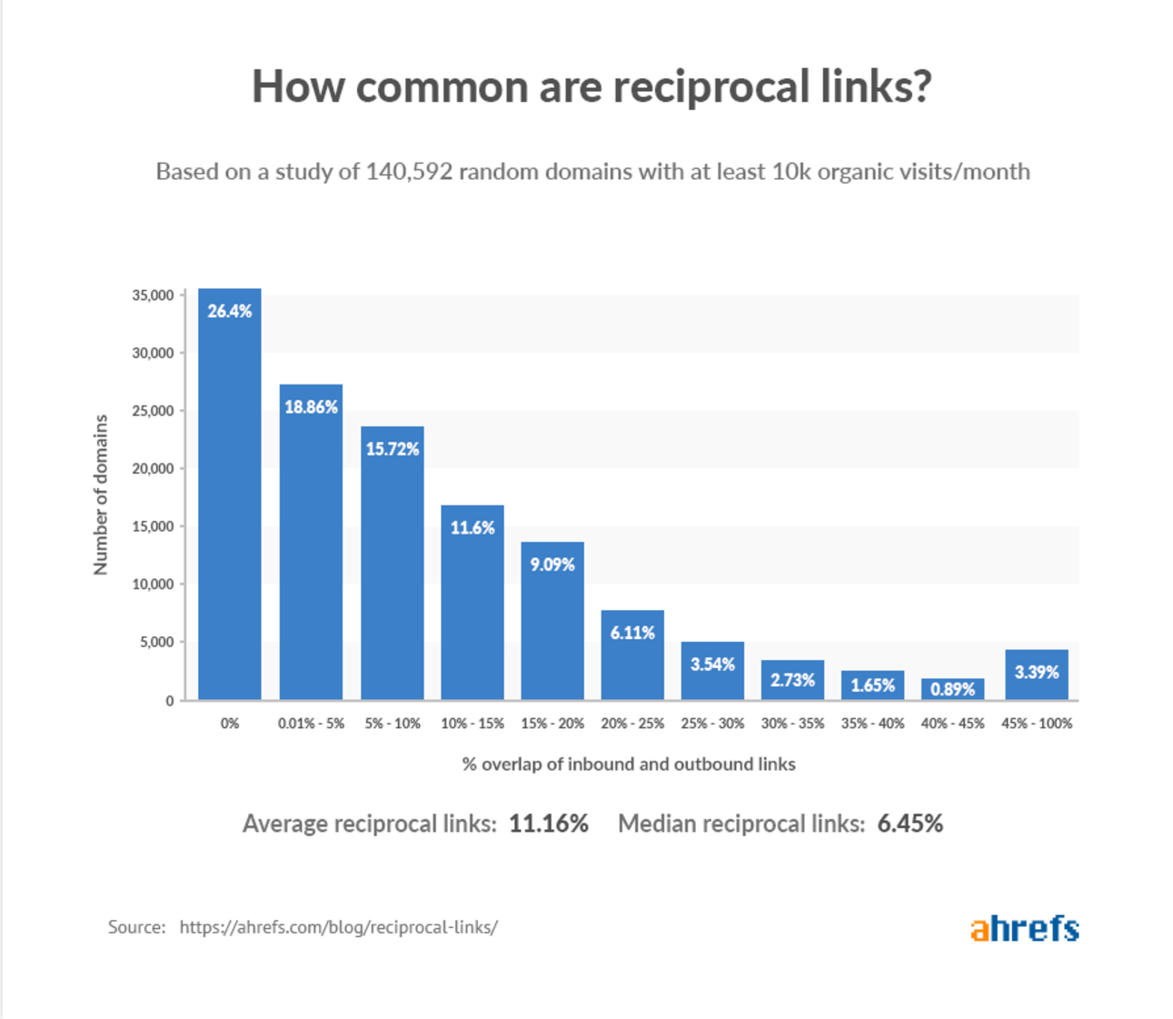 Ahrefs study on reciprocal links