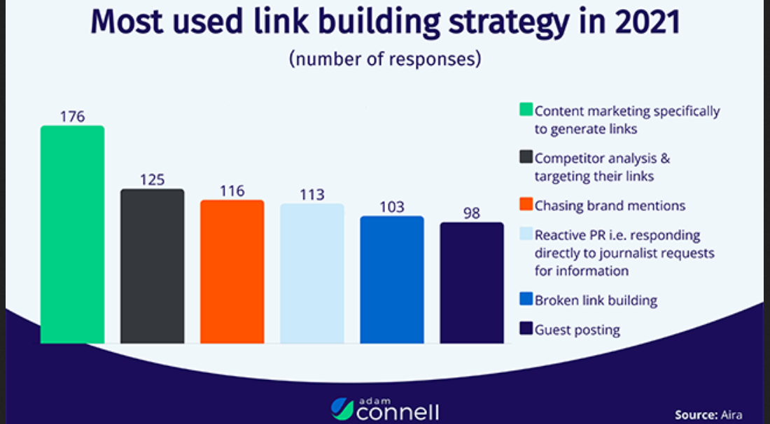 Content marketing is important in link building.