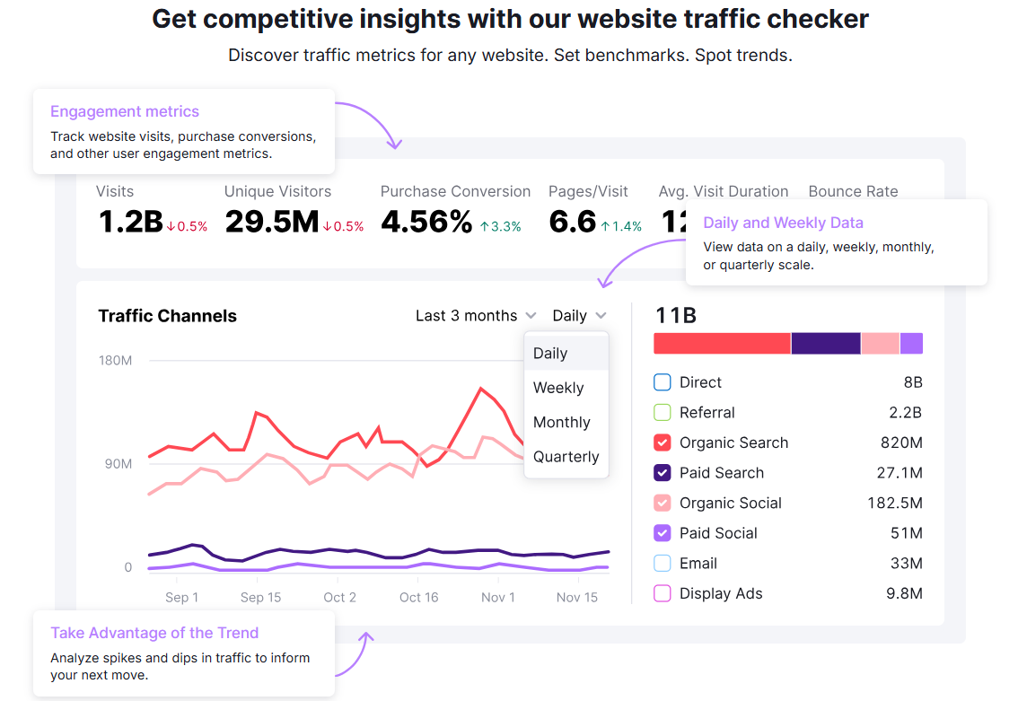 SEMrush traffic analytics