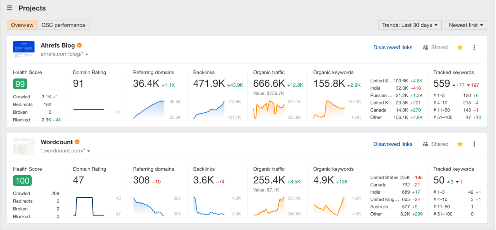 Ahrefs dashboard for monitoring backlinks