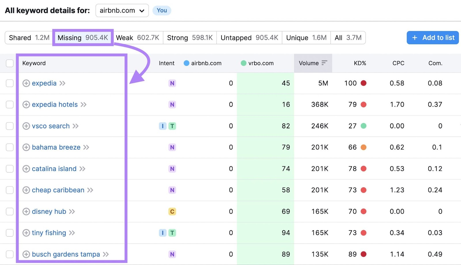 Keyword research for Airbnb