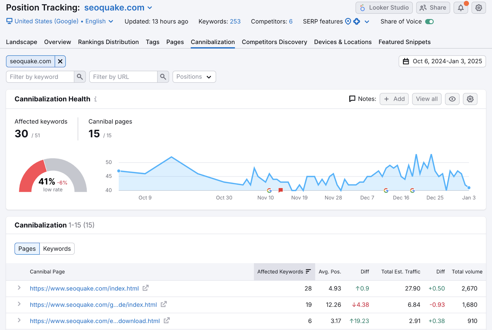 SEMrush's Cannibalization Report