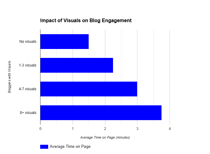 How visuals affect readers time on a page