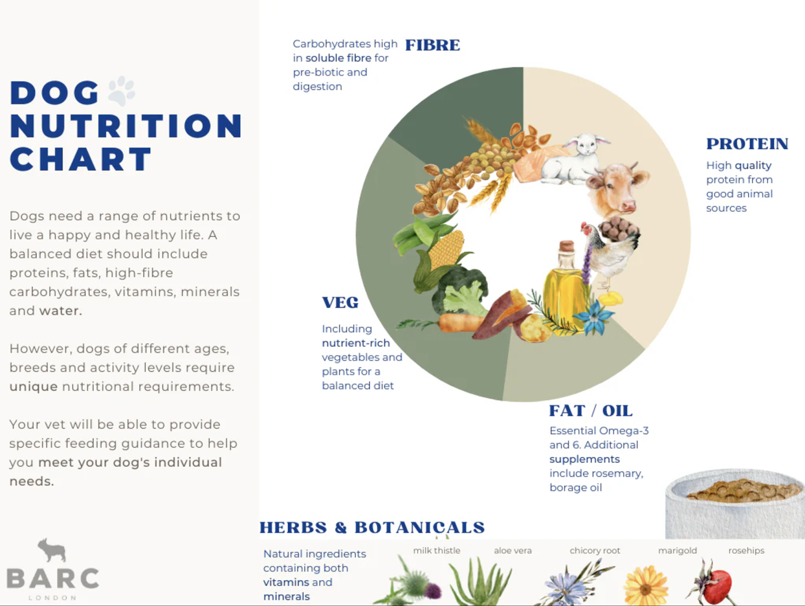 Barc London dog nutrition chart