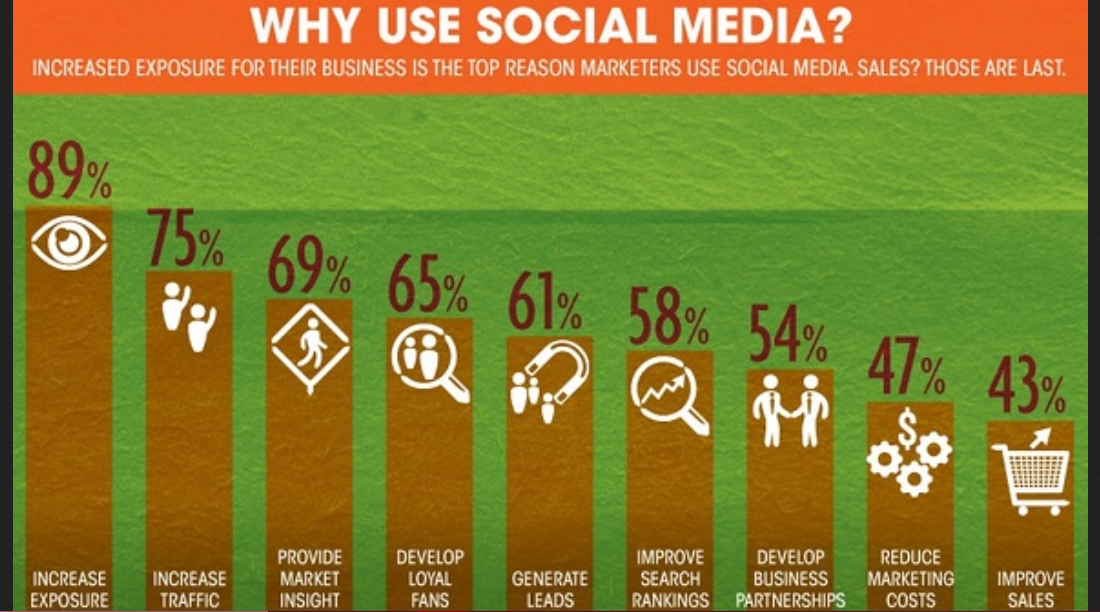 Social media forms a big part of good link building.