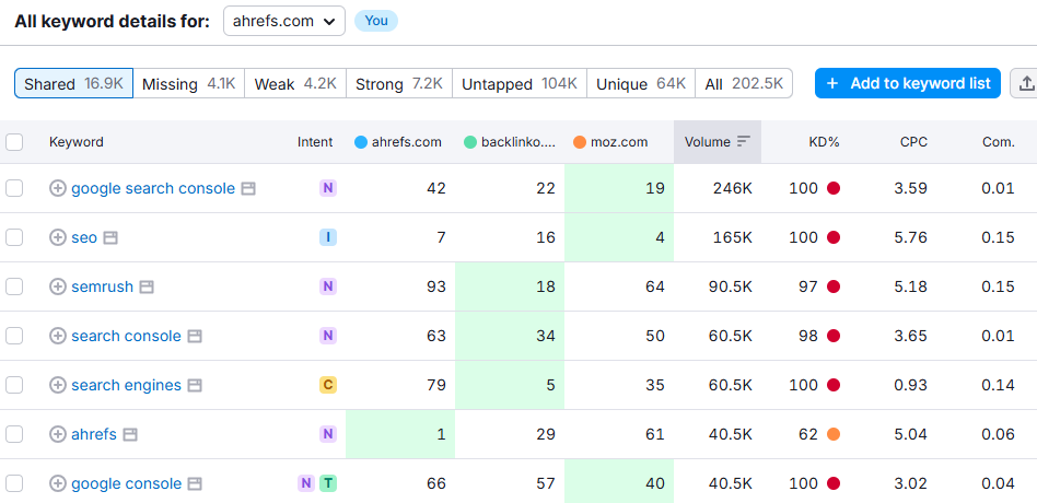 identify competitor keyword gap semrush