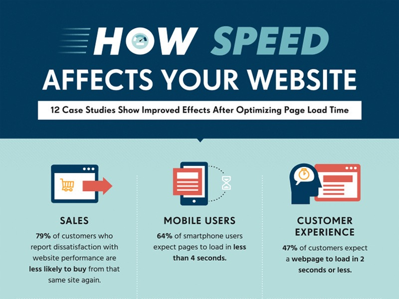 How page speed affects your website