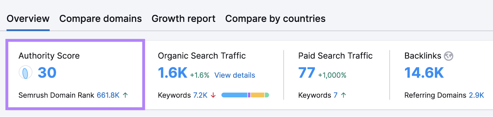 Example of backlink analytics report