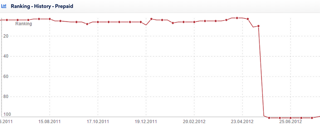 Google penalties can lower ranking.