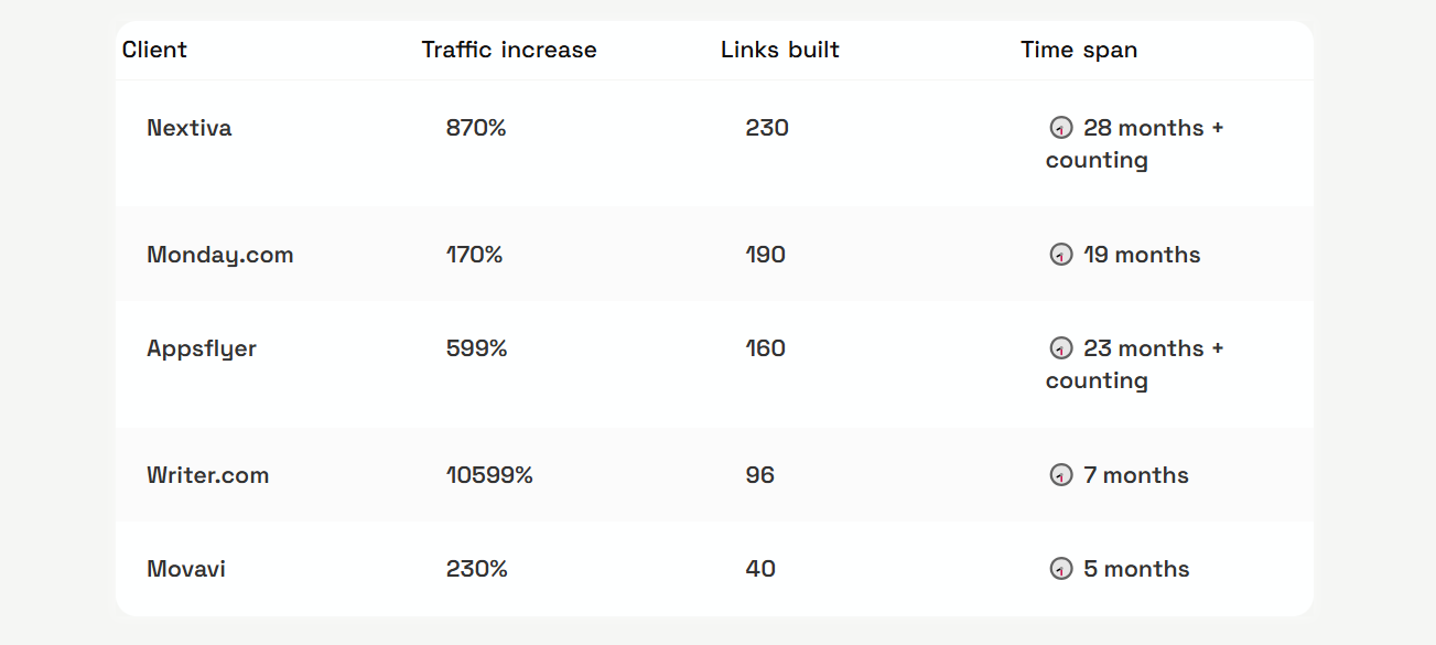 GrowthOG case studies