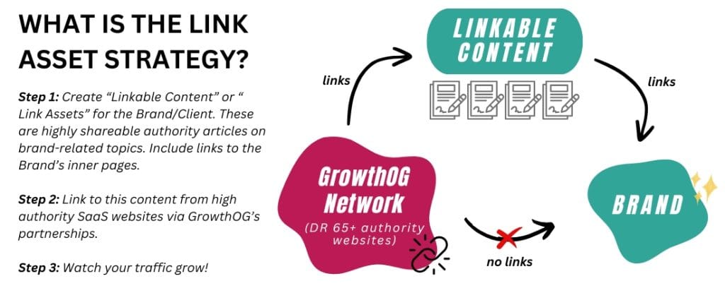 Link asset strategy