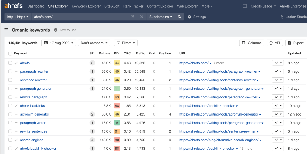 Ahrefs competitor analysis breakdown