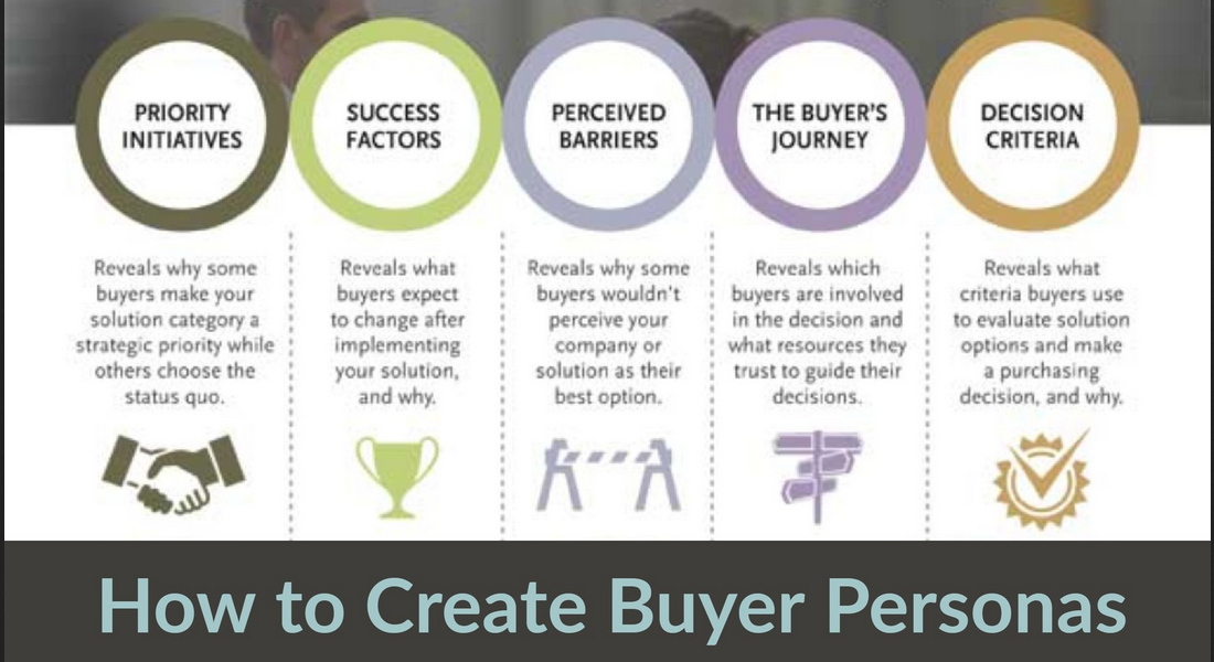 How to create effective buyer personas.