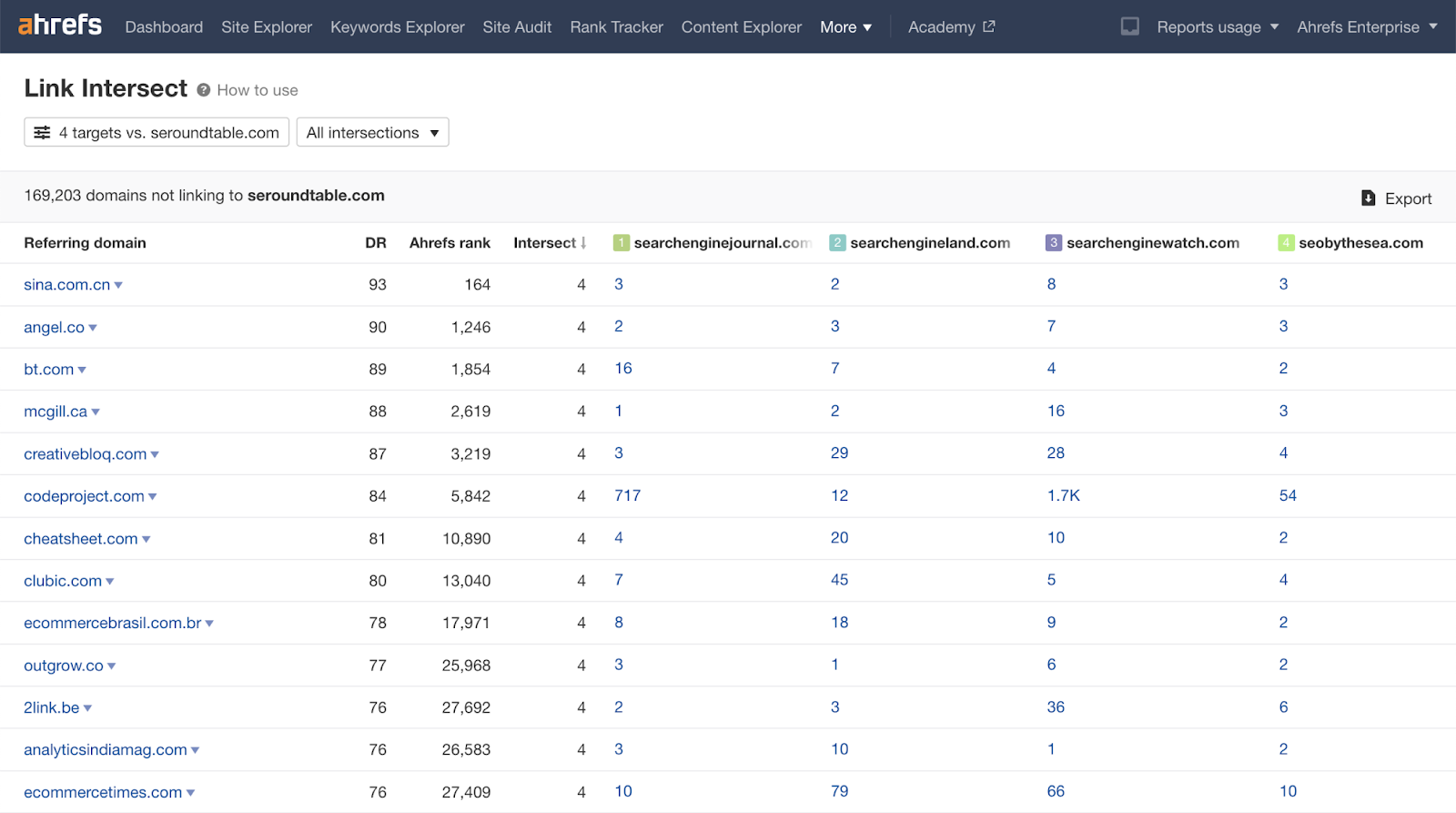 Backlink gap analysis by Ahrefs