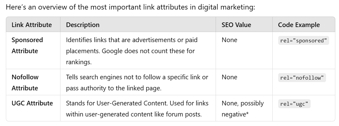 Link attributes in digital marketing