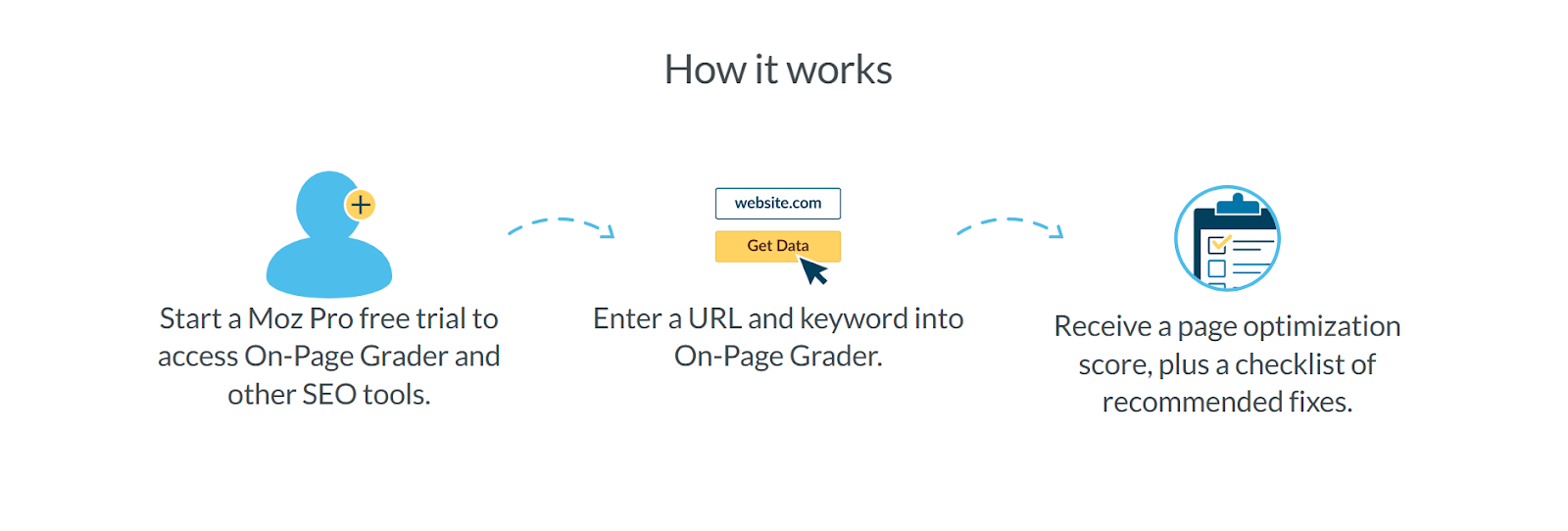 Diagram depicting how Moz's on page grader tool works.