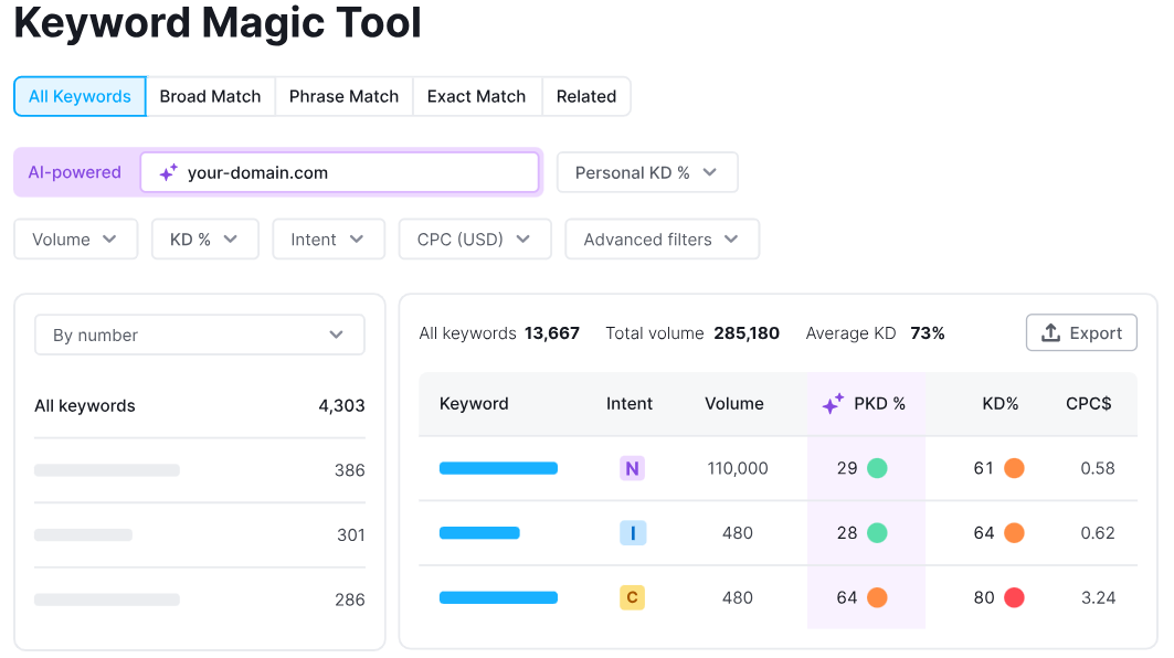 Keyword Magic Tool by Semrush