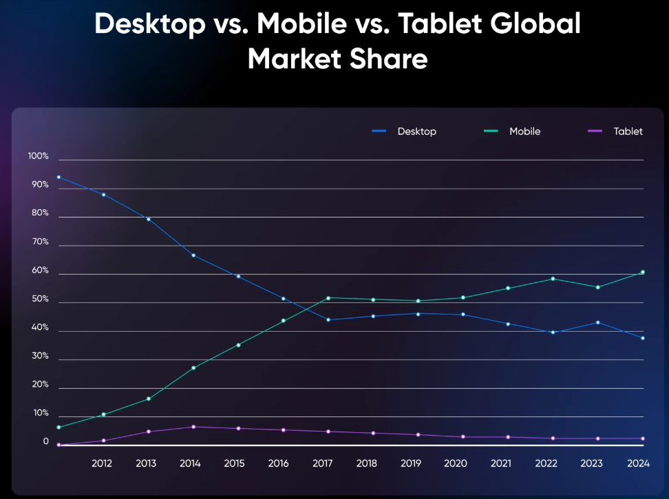 Desktop vs mobile vs table global market comparison