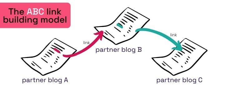 ABC link building model