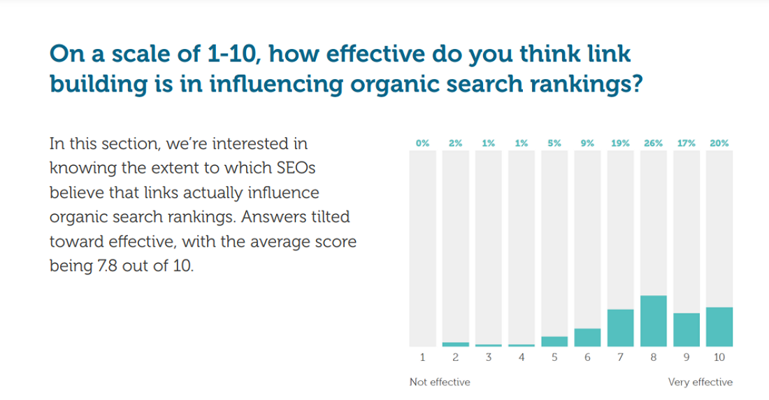 graph from a study showing how backlinks influence SEO