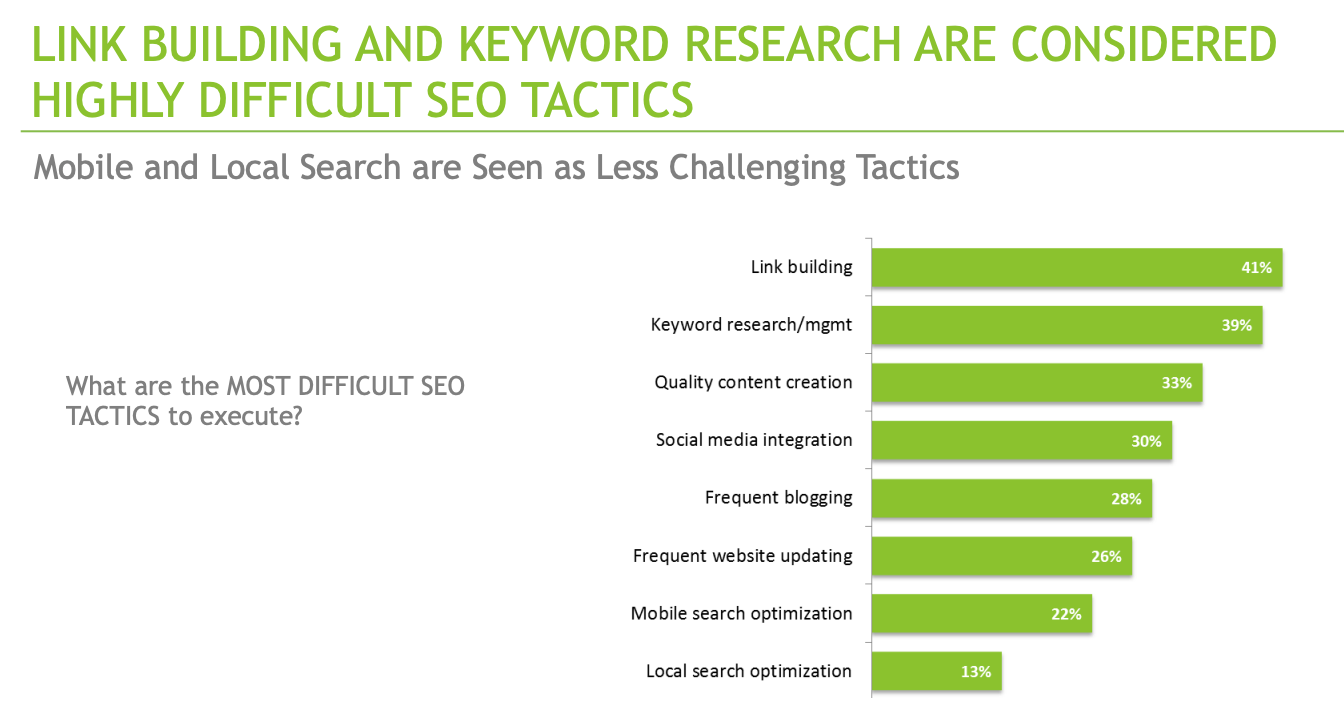 Most difficult SEO tactics