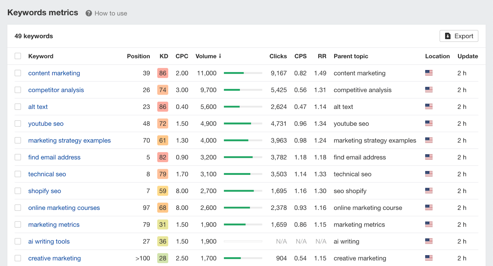 ahrefs keyword rank tracker