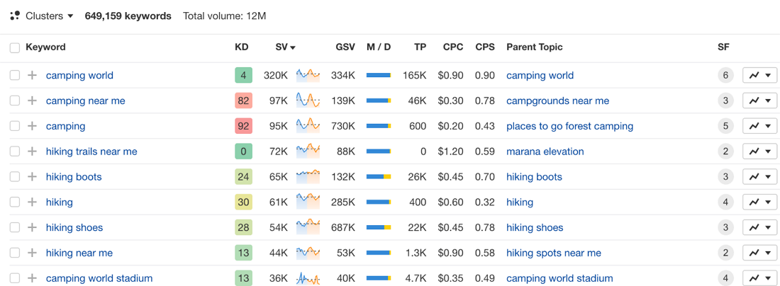 Ahrefs Keyword Explorer search results’ example