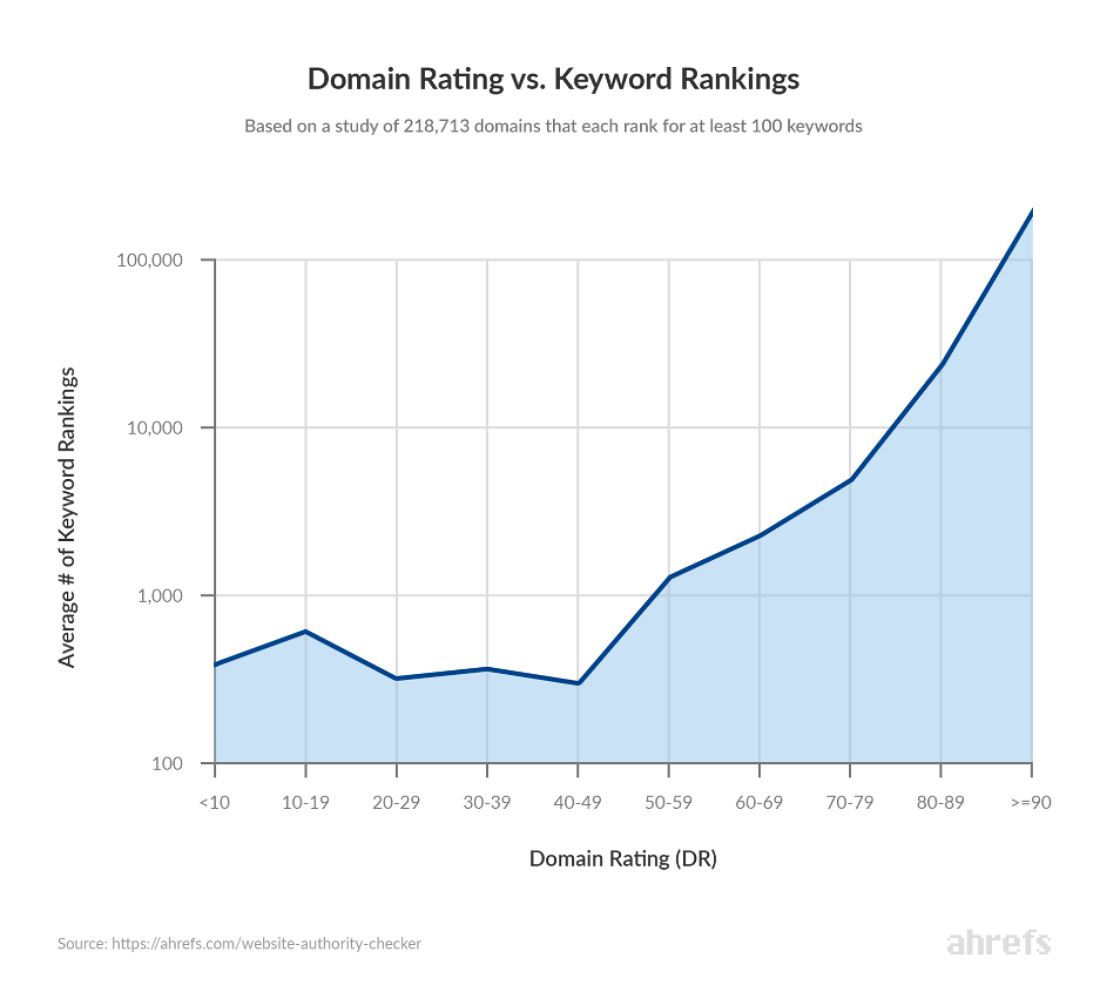 Graph showing how domain authority influences keyword rankings
