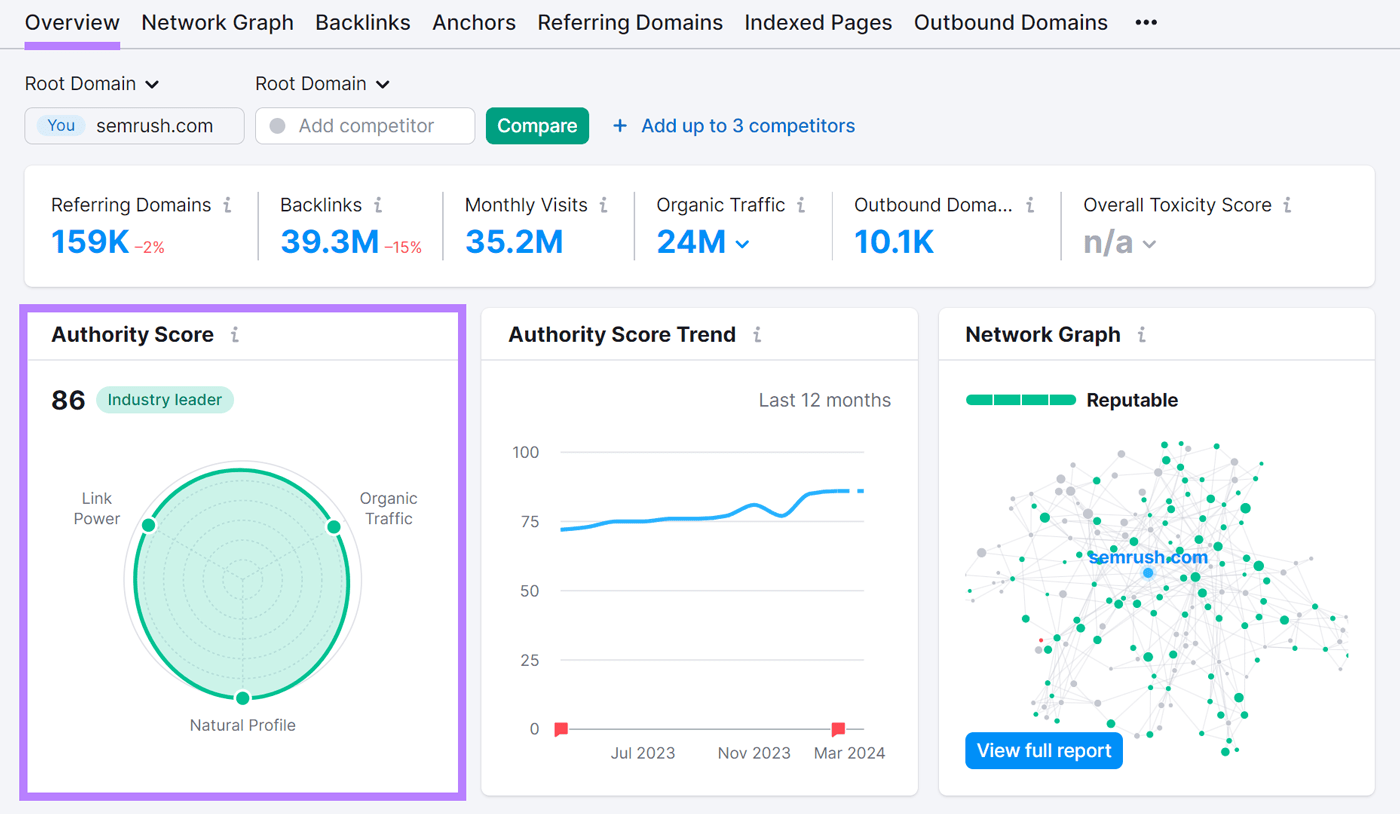 SEMrush Link Building Metrics