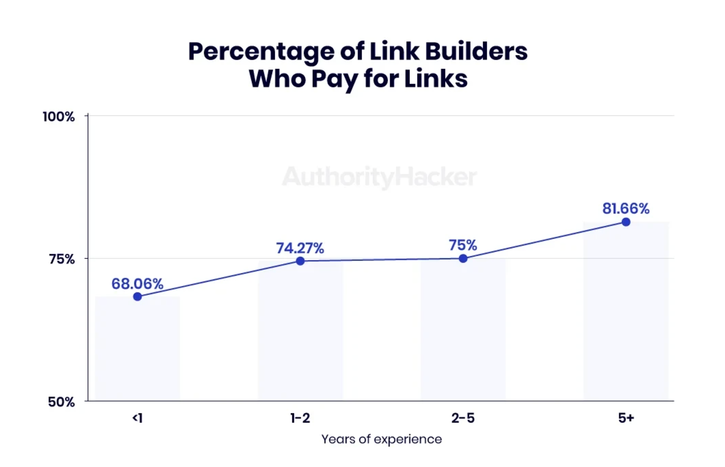 percentage graph of link buyers with years of experience