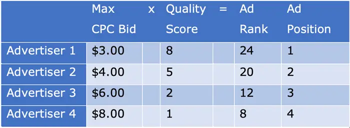 ad rank