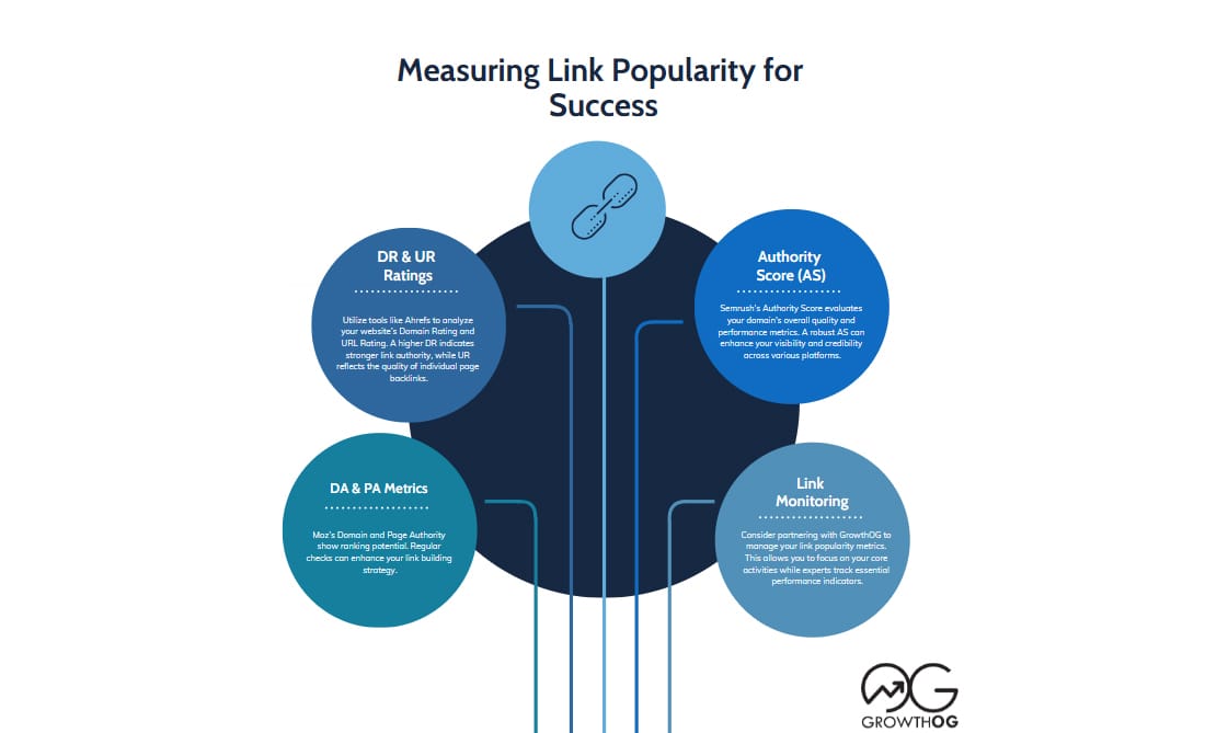 measure link popularity