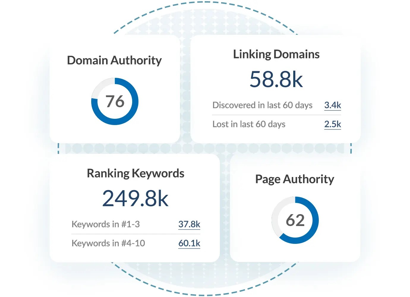 Domain authority report card
