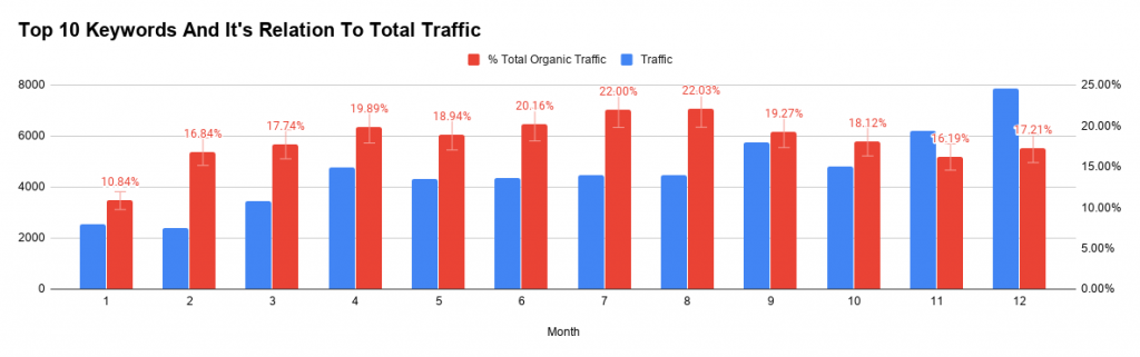 relationship between top keywords and total traffic
