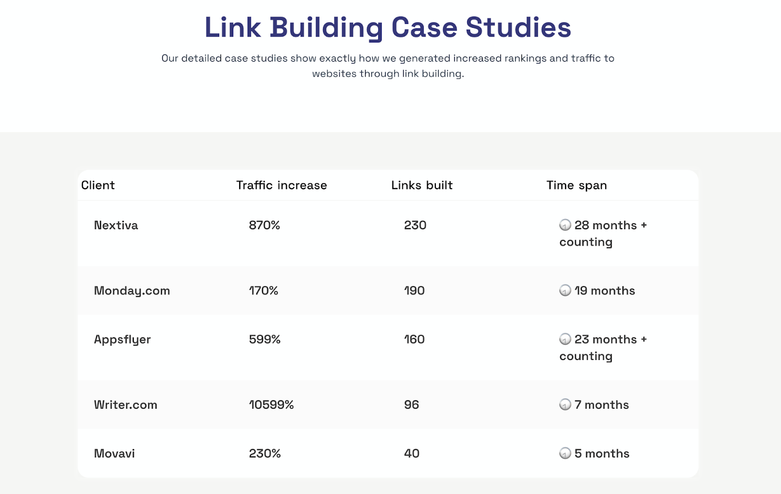 GrowthOG link building case studies