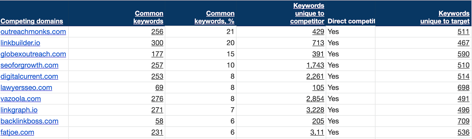 spreadsheet containing URLs of competing domains