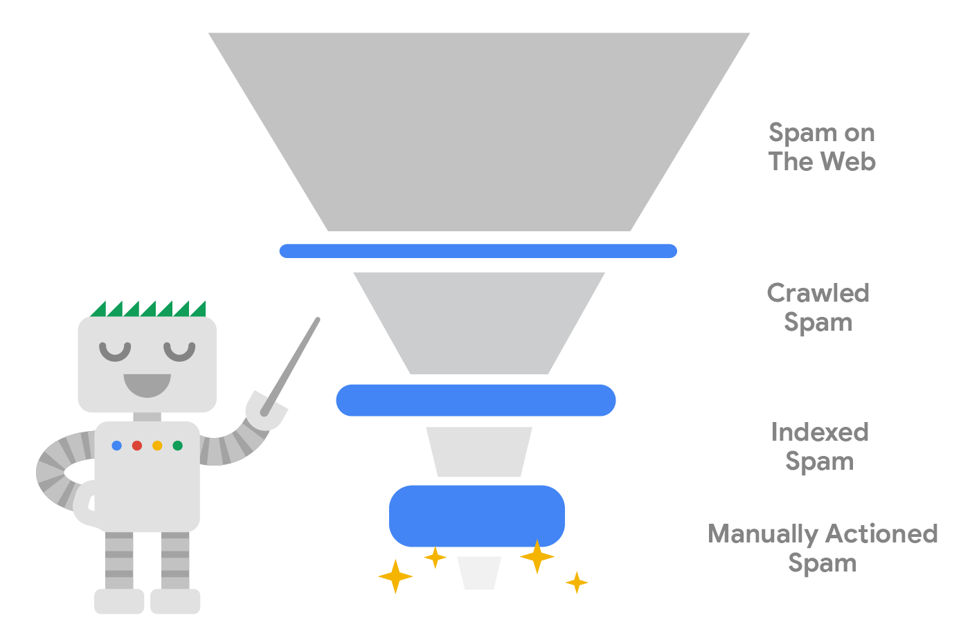 How Google defends against spam content